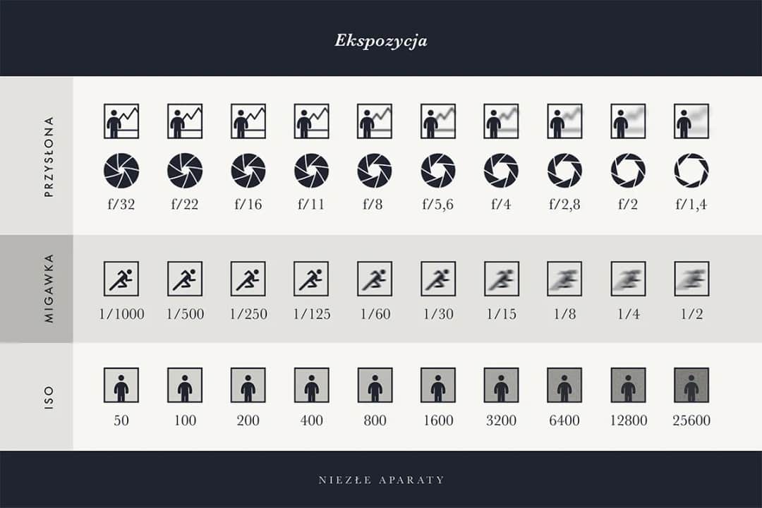 Jak ustawić czas naświetlania w aparacie: 5 prostych kroków dla początkujących