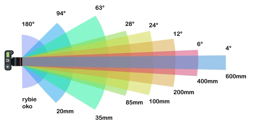 Czym jest ogniskowa w aparacie i jak wpływa na Twoje zdjęcia?
